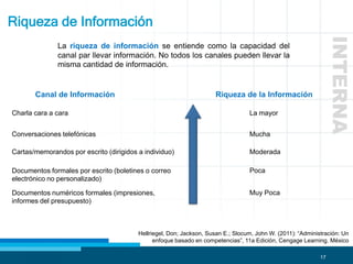 17
Riqueza de Información
La riqueza de información se entiende como la capacidad del
canal par llevar información. No todos los canales pueden llevar la
misma cantidad de información.
INTERNA
Canal de Información
Charla cara a cara
Conversaciones telefónicas
Cartas/memorandos por escrito (dirigidos a individuo)
Documentos formales por escrito (boletines o correo
electrónico no personalizado)
Documentos numéricos formales (impresiones,
informes del presupuesto)
Riqueza de la Información
La mayor
Mucha
Moderada
Poca
Muy Poca
Hellriegel, Don; Jackson, Susan E.; Slocum, John W. (2011): “Administración: Un
enfoque basado en competencias”, 11a Edición, Cengage Learning. México
 