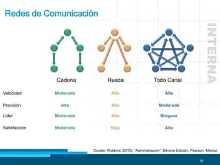 18
Redes de Comunicación
Velocidad
INTERNA
Cadena Rueda Todo Canal
Precisión
Líder
Satisfacción
Moderada
Alta
Moderada
Moderada
Alta
Alta
Alta
Baja
Alta
Moderada
Ninguna
Alta
Coulter, Robbins (2010): “Administración”, Décima Edición, Pearson. México
 