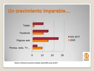 Un crecimiento imparable…

                 Twitter


            Facebook
                                                                                Año 2011
       Páginas web                                                              2005


Prensa, radio, TV…


                              0             10              20             30


    Datos en millones de usuarios en España, desde 2005 a junio de 2011.

                                                                                           3
 