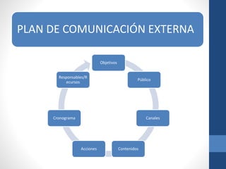 PLAN DE COMUNICACIÓN EXTERNA
Objetivos
Público
Canales
ContenidosAcciones
Cronograma
Responsables/R
ecursos
 