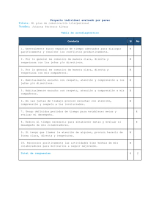 Proyecto individual evaluado por pares
Título: Mi plan de comunicación interpersonal
Nombre: Johanna Terreros Alvear
Tabla de autodiagnóstico
Conducta Sí No
1. Generalmente busco espacios de tiempo adecuados para dialogar
pacíficamente y resolver los conflictos productivamente.
X
2. Por lo general me comunico de manera clara, directa y
respetuosa con los jefes y/o directivos.
X
3. Por lo general me comunico de manera clara, directa y
respetuosa con mis compañeros.
X
4. Habitualmente escucho con respeto, atención y comprensión a los
jefes y/o directivos.
X
5. Habitualmente escucho con respeto, atención y comprensión a mis
compañeros.
X
6. En las juntas de trabajo procuro escuchar con atención,
comprensión y respeto a los involucrados.
X
7. Tengo definidos períodos de tiempo para establecer metas y
evaluar mi desempeño.
X
8. Dedico el tiempo necesario para establecer metas y evaluar el
desempeño de mis colaboradores.
X
9. Si tengo que llamar la atención de alguien, procuro hacerlo de
forma clara, directa y respetuosa.
X
10. Reconozco positivamente las actividades bien hechas de mis
colaboradores para motivarlos a seguir mejorando.
X
Total de respuestas 8 2
 