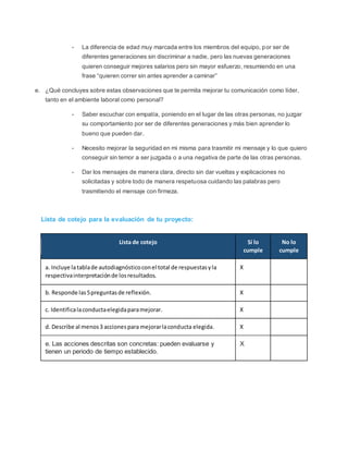 - La diferencia de edad muy marcada entre los miembros del equipo, por ser de
diferentes generaciones sin discriminar a nadie, pero las nuevas generaciones
quieren conseguir mejores salarios pero sin mayor esfuerzo, resumiendo en una
frase “quieren correr sin antes aprender a caminar”
e. ¿Qué concluyes sobre estas observaciones que te permita mejorar tu comunicación como líder,
tanto en el ambiente laboral como personal?
- Saber escuchar con empatía, poniendo en el lugar de las otras personas, no juzgar
su comportamiento por ser de diferentes generaciones y más bien aprender lo
bueno que pueden dar.
- Necesito mejorar la seguridad en mi misma para trasmitir mi mensaje y lo que quiero
conseguir sin temor a ser juzgada o a una negativa de parte de las otras personas.
- Dar los mensajes de manera clara, directo sin dar vueltas y explicaciones no
solicitadas y sobre todo de manera respetuosa cuidando las palabras pero
trasmitiendo el mensaje con firmeza.
Lista de cotejo para la evaluación de tu proyecto:
Lista de cotejo Sí lo
cumple
No lo
cumple
a. Incluye latablade autodiagnósticoconel total de respuestasyla
respectivainterpretaciónde losresultados.
X
b. Responde las5preguntasde reflexión. X
c. Identificalaconductaelegidaparamejorar. X
d. Describe al menos3 accionespara mejorarlaconducta elegida. X
e. Las acciones descritas son concretas: pueden evaluarse y
tienen un periodo de tiempo establecido.
X
 