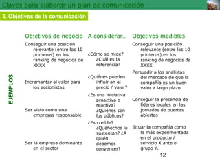 12 
Claves para elaborar un plan de comunicación 
3. Objetivos de la comunicación 
EJEMPLOS 
Objetivos de negocio A considerar… Objetivos medibles 
Conseguir una posición 
relevante (entre los 10 
primeros) en los 
ranking de negocios de 
XXXX 
¿Cómo se mide? 
¿Cuál es la 
referencia? 
Conseguir una posición 
relevante (entre los 10 
primeros) en los 
ranking de negocios de 
XXXX 
Incrementar el valor para 
los accionistas 
¿Quiénes pueden 
influir en el 
precio / valor? 
Persuadir a los analistas 
del mercado de que la 
compañía es un buen 
valor a largo plazo 
Ser visto como una 
empresas responsable 
¿Es una iniciativa 
proactiva o 
reactiva? 
¿Quiénes son 
los públicos? 
Conseguir la presencia de 
líderes locales en las 
jornadas de puertas 
abiertas 
Ser la empresa dominante 
en el sector 
¿Es creíble? 
¿Quéhechos lo 
sustentan? ¿A 
quién 
debemos 
convencer? 
Situar la compañía como 
la más experimentada 
en el producto / 
servicio X ante el 
grupo Y. 
 