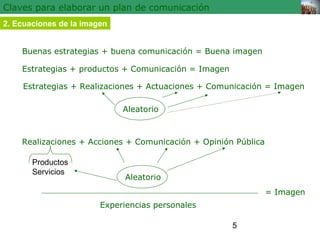 5 
Claves para elaborar un plan de comunicación 
2. Ecuaciones de la imagen 
Buenas estrategias + buena comunicación = Buena imagen 
Estrategias + productos + Comunicación = Imagen 
Estrategias + Realizaciones + Actuaciones + Comunicación = Imagen 
Aleatorio 
Realizaciones + Acciones + Comunicación + Opinión Pública 
Aleatorio 
Productos 
Servicios 
Experiencias personales 
= Imagen 
 