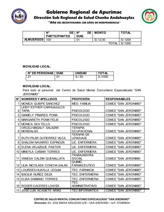 Gobierno Regional de Apurímac
Dirección Sub Regional de Salud Chanka Andahuaylas
“Año DEL BICENTENARIO: 200 AÑOS DE INDEPENDENCIA”
CENTRO DE SALUD MENTAL COMUNITARIO ESPECIALIZADO “SAN JERONIMO”
Dirección: AV. JOSE MARIA ARGUEDAS S/N – SAN JERONIMO – telf. 972409654
N° DE
PARTICIPANTES
N° DE
DIAS
MONTO TOTAL
ALMUERSOS 100 01 S/.12.00 S/.1200
TOTAL S/.1200
MOVILIDAD LOCAL:
N° DE PERSONAS DIAS UNIDAD TOTAL
21 01 S./ 50 S./1050
MOVILIDAD LOCAL:
Para todo el personal del Centro de Salud Mental Comunitario Especializado “SAN
JERONIMO”
N° NOMBRES Y APELLIDOS PROFESIÓN RESPONSABLES
1 MONICA QUISPE SANCHEZ MED. FAMILIA CSMCE "SAN JERONIMO"
2
LEIDY ESTHER CARHUAJULCA
TAPIA PSICOLOGO CSMCE "SAN JERONIMO"
3 GIAMELY PINARES POMA PSICOLOGO CSMCE "SAN JERONIMO"
4 MARGARETH POMA FELIX PSICOLOGO CSMCE "SAN JERONIMO"
5 MONICA SEA TELLO PSICOLOGO CSMCE "SAN JERONIMO"
6
ORLELI MAGALY SALAZAR
MONDALGO
TERAPIA
OCUPACIONAL CSMCE "SAN JERONIMO"
7 RUTH PILAR GUTIERREZ VILCA
TERAPIA DE
LENGUAJE CSMCE "SAN JERONIMO"
8 SHALOM NAVARRO ESPINOZA LIC. ENFERMERA CSMCE "SAN JERONIMO"
9 ELENA VELAZQUE PASTOR LIC. ENFERMERA CSMCE "SAN JERONIMO"
10 MINEYLA CAÑARI TORRES LIC. ENFERMERA CSMCE "SAN JERONIMO"
11 VANESA CALSIN QUENALLATA
TRABAJADORA
SOCIAL CSMCE "SAN JERONIMO
12 LILIA NICOLASA CONCHA SALAS
QUIMIC.
FARMACEUTICO CSMCE "SAN JERONIMO"
13 LOURDES HUAYLLA LEGUIA TEC. FARMACIA CSMCE "SAN JERONIMO"
14 BACILIA NUÑEZ DEZA TEC. ENFERMERIA CSMCE "SAN JERONIMO"
15 ELISA DAMIANO TORRES TEC. ENFERMERIA CSMCE "SAN JERONIMO"
16 ROGER CACERES LOAYZA
TEC.
ADMINISTRATIIVO CSMCE "SAN JERONIMO"
17 JOSE LUIS ACASIETE ARIAS TEC.INFORMATICA CSMCE "SAN JERONIMO"
 