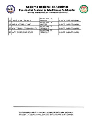 Gobierno Regional de Apurímac
Dirección Sub Regional de Salud Chanka Andahuaylas
“Año DEL BICENTENARIO: 200 AÑOS DE INDEPENDENCIA”
CENTRO DE SALUD MENTAL COMUNITARIO ESPECIALIZADO “SAN JERONIMO”
Dirección: AV. JOSE MARIA ARGUEDAS S/N – SAN JERONIMO – telf. 972409654
18 CIRILA PURE CARTOLIN
PERSONAL DE
LIMPEZA CSMCE "SAN JERONIMO"
19 MARIA MEDINA LEVANO
PERSONAL DE
LIMPEZA CSMCE "SAN JERONIMO"
20 WALTER GUILLERHUA GUILLEN
PERSONAL DE
VIGILANCIA CSMCE "SAN JERONIMO"
21 YVAN CAVERO GONZALES
PERSONAL DE
VIGILANCIA CSMCE "SAN JERONIMO"
 