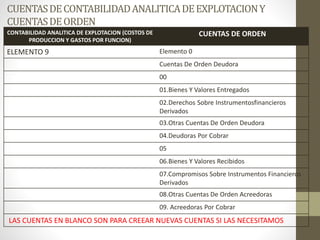 CUENTASDECONTABILIDADANALITICADEEXPLOTACIONY
CUENTASDEORDEN
CONTABILIDAD ANALITICA DE EXPLOTACION (COSTOS DE
PRODUCCION Y GASTOS POR FUNCION)
CUENTAS DE ORDEN
ELEMENTO 9 Elemento 0
Cuentas De Orden Deudora
00
01.Bienes Y Valores Entregados
02.Derechos Sobre Instrumentosfinancieros
Derivados
03.Otras Cuentas De Orden Deudora
04.Deudoras Por Cobrar
05
06.Bienes Y Valores Recibidos
07.Compromisos Sobre Instrumentos Financieros
Derivados
08.Otras Cuentas De Orden Acreedoras
09. Acreedoras Por Cobrar
LAS CUENTAS EN BLANCO SON PARA CREEAR NUEVAS CUENTAS SI LAS NECESITAMOS
 