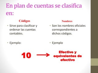 En plan de cuentas se clasifica
en:
Códigos
• Sirve para clasificar y
ordenar las cuentas
contables.
• Ejemplo:
10
Nombres
• Son los nombres oficiales
correspondientes a
dichos códigos.
• Ejemplo
Efectivo y
equivalentes de
efectivo
 