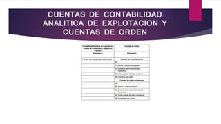 CUENTAS DE CONTABILIDAD
ANALITICA DE EXPLOTACION Y
CUENTAS DE ORDEN
 