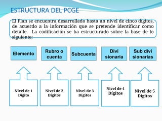 ESTRUCTURA DEL PCGE
Elemento
Rubro o
cuenta
Subcuenta
Divi
sionaria
Sub divi
sionarias
Nivel de 1
Dígito
Nivel de 2
Dígitos
Nivel de 3
Dígitos
Nivel de 4
Dígitos
Nivel de 5
Dígitos
El Plan se encuentra desarrollado hasta un nivel de cinco dígitos,
de acuerdo a la información que se pretende identificar como
detalle. La codificación se ha estructurado sobre la base de lo
siguiente:
 