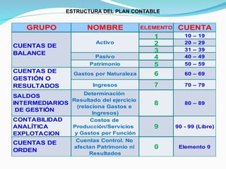 ESTRUCTURA DEL PLAN CONTABLE
GRUPO NOMBRE ELEMENTO CUENTA
1 10 – 19
2 20 – 29
3 31 – 39
Pasivo 4 40 – 49
Patrimonio 5 50 – 59
Gastos por Naturaleza 6 60 – 69
Ingresos 7 70 – 79
SALDOS
INTERMEDIARIOS
DE GESTIÓN
Determinación
Resultado del ejercicio
(relaciona Gastos e
Ingresos)
8 80 – 89
CONTABILIDAD
ANALÍTICA
EXPLOTACION
Costos de
Producción/Servicios
y Gastos por Función
9 90 - 99 (Libre)
CUENTAS DE
ORDEN
Cuentas Control. No
afectan Patrimonio ni
Resultados
0 Elemento 0
CUENTAS DE
BALANCE
Activo
CUENTAS DE
GESTIÓN O
RESULTADOS
 