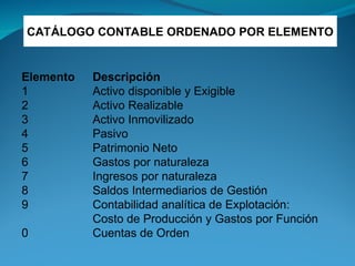 Elemento Descripción
1 Activo disponible y Exigible
2 Activo Realizable
3 Activo Inmovilizado
4 Pasivo
5 Patrimonio Neto
6 Gastos por naturaleza
7 Ingresos por naturaleza
8 Saldos Intermediarios de Gestión
9 Contabilidad analítica de Explotación:
Costo de Producción y Gastos por Función
0 Cuentas de Orden
CATÁLOGO CONTABLE ORDENADO POR ELEMENTO
 