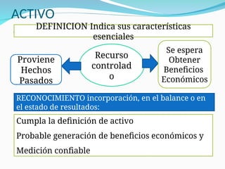 ACTIVO
 15
Recurso
controlad
o
Proviene
Hechos
Pasados
Se espera
Obtener
Beneficios
Económicos
DEFINICION Indica sus características
esenciales
RECONOCIMIENTO incorporación, en el balance o en
el estado de resultados:
Cumpla la definición de activo
Probable generación de beneficios económicos y
Medición confiable
 