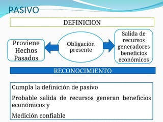 PASIVO
 15
Obligación
presente
Proviene
Hechos
Pasados
Salida de
recursos
generadores
beneficios
económicos
DEFINICION
RECONOCIMIENTO
Cumpla la definición de pasivo
Probable salida de recursos generan beneficios
económicos y
Medición confiable
 