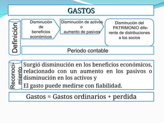 Incremento en beneficios económicos, relacionado con un incremento
en los activos o disminución en los pasivos y
El ingreso puede medirse con fiabilidad.
GASTOS
GASTOS
Disminución
de
beneficios
económicos
Disminución de activos
o
aumento de pasivos
Disminución del
PATRIMONIO dife-
rente de distribuciones
a los socios
Periodo contable
Gastos = Gastos ordinarios + perdida
Surgió disminución en los beneficios económicos,
relacionado con un aumento en los pasivos o
disminución en los activos y
El gasto puede medirse con fiabilidad.
 