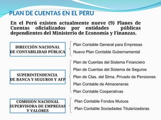 PLAN DE CUENTAS EN EL PERU
En el Perú existen actualmente nueve (9) Planes de
Cuentas oficializados por entidades públicas
dependientes del Ministerio de Economía y Finanzas.
DIRECCIÓN NACIONAL
DE CONTABILIDAD PÚBLICA
SUPERINTENDENCIA
DE BANCA Y SEGUROS Y AFP
COMISION NACIONAL
SUPERVISORA DE EMPRESAS
Y VALORES
Plan Contable General para Empresas
Nuevo Plan Contable Gubernamental
Plan de Cuentas del Sistema Financiero
Plan de Cuentas del Sistema de Seguros
Plan de Ctas. del Stma. Privado de Pensiones
Plan Contable de Almaceneras
Plan Contable Cooperativas
Plan Contable Fondos Mutuos
Plan Contable Sociedades Titularizadoras
 