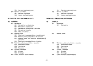 - 280 -
5912 Ingresos de años anteriores 5912 Ingresos de años anteriores
592 Pérdidas acumuladas 592 Pérdidas acumuladas
5921 Pérdidas acumuladas 5921 Pérdidas acumuladas
5922 Gastos de años anteriores 5922 Gastos de años anteriores
ELEMENTO 6: GASTOS POR NATURALEZA ELEMENTO 6: GASTOS POR NATURALEZA
60 COMPRAS 60 COMPRAS
601 Mercaderías 601 Mercaderías
6011 Mercaderías manufacturadas 6011 Mercaderías
6012 Mercaderías de extracción
6013 Mercaderías agropecuarias y piscícolas
6014 Mercaderías inmuebles
6018 Otras mercaderías
602 Materias primas 602 Materias primas
6021 Materias primas para productos manufacturados
6022 Materias primas para productos de extracción
6023 Materias primas para productos agropecuarios y
piscícolas
6024 Materias primas para productos inmuebles
603 Materiales auxiliares, suministros y repuestos 603 Materiales auxiliares, suministros y repuestos
6031 Materiales auxiliares 6031 Materiales auxiliares
6032 Suministros 6032 Suministros
6033 Repuestos 6033 Repuestos
604 Envases y embalajes 604 Envases y embalajes
6041 Envases 6041 Envases
6042 Embalajes 6042 Embalajes
609 Costos vinculados con las compras 609 Costos vinculados con las compras
 
