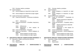 - 304 -
7233 Fórmulas, diseños y prototipos 7233 Fórmulas, diseños y prototipos
724 Activos biológicos 724 Activos biológicos
7241 Activos biológicos en desarrollo de origen animal 7241 Activos biológicos en desarrollo de origen
animal
7242 Activos biológicos en desarrollo de origen vegetal 7242 Activos biológicos en desarrollo de origen
vegetal
725 Costos de financiación capitalizados 725 Costos de financiación capitalizados
7251 Costos de financiación – Inversiones inmobiliarias 7251 Costos de financiación – Propiedades de
inversión
72511 Plantas productoras en desarrollo
72511 Edificaciones 72512 Edificaciones
7252 Costos de financiación – Inmuebles, maquinaria y
equipo
7252 Costos de financiación – Propiedad, planta y
equipo
72521 Plantas productoras en desarrollo
72521 Edificaciones 72522 Edificaciones
72522 Maquinarias y otros equipos de
explotación
72523 Maquinarias y otros equipos de
explotación
7253 Costos de financiación – Intangibles 7253 Costos de financiación – Intangibles
7254 Costos de financiación – Activos biológicos en
desarrollo
7254 Costos de financiación – Activos biológicos en
desarrollo
72541 Activos biológicos de origen animal 72541 Activos biológicos de origen animal
72542 Activos biológicos de origen vegetal 72542 Activos biológicos de origen vegetal
73 DESCUENTOS, REBAJAS Y BONIFICACIONES OBTENIDOS 73 DESCUENTOS, REBAJAS Y BONIFICACIONES OBTENIDOS
731 Descuentos, rebajas y bonificaciones obtenidos 731 Descuentos, rebajas y bonificaciones obtenidos
7311 Terceros 7311 Terceros
7312 Relacionadas 7312 Relacionadas
74 DESCUENTOS, REBAJAS Y BONIFICACIONES
CONCEDIDOS
74 DESCUENTOS, REBAJAS y BONIFICACIONES
CONCEDIDOS
 