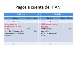 Pagos a cuenta del ITAN
PCGE 2010 PCGE 2020
Códigos Debe Haber Códigos Debe Haber
---------------x-------------- ---------------x--------------
40186 Impuesto
temporal a los activos
netos
1041 Ctas ctes operativas
x/x Por el abono del pago
del ITAN.
xxx
Xxx
1672 Pagos a cuenta
del ITAN
1041 Ctas ctes
operativas
x/x Por el abono del
ITAN.
Xxx
xxx
---------------x-------------- ---------------x--------------
 