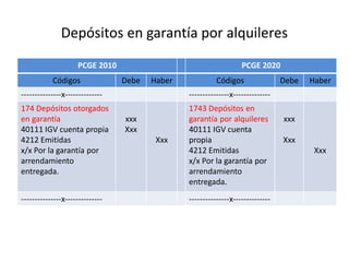 Depósitos en garantía por alquileres
PCGE 2010 PCGE 2020
Códigos Debe Haber Códigos Debe Haber
---------------x-------------- ---------------x--------------
174 Depósitos otorgados
en garantía
40111 IGV cuenta propia
4212 Emitidas
x/x Por la garantía por
arrendamiento
entregada.
xxx
Xxx
Xxx
1743 Depósitos en
garantía por alquileres
40111 IGV cuenta
propia
4212 Emitidas
x/x Por la garantía por
arrendamiento
entregada.
xxx
Xxx
Xxx
---------------x-------------- ---------------x--------------
 