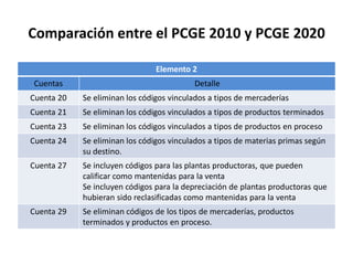 Elemento 2
Cuentas Detalle
Cuenta 20 Se eliminan los códigos vinculados a tipos de mercaderías
Cuenta 21 Se eliminan los códigos vinculados a tipos de productos terminados
Cuenta 23 Se eliminan los códigos vinculados a tipos de productos en proceso
Cuenta 24 Se eliminan los códigos vinculados a tipos de materias primas según
su destino.
Cuenta 27 Se incluyen códigos para las plantas productoras, que pueden
calificar como mantenidas para la venta
Se incluyen códigos para la depreciación de plantas productoras que
hubieran sido reclasificadas como mantenidas para la venta
Cuenta 29 Se eliminan códigos de los tipos de mercaderías, productos
terminados y productos en proceso.
Comparación entre el PCGE 2010 y PCGE 2020
 