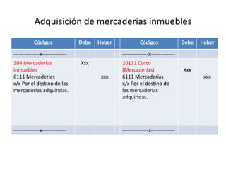 Adquisición de mercaderías inmuebles
Códigos Debe Haber Códigos Debe Haber
---------------x-------------- ---------------x--------------
204 Mercaderías
inmuebles
6111 Mercaderías
x/x Por el destino de las
mercaderías adquiridas.
Xxx
xxx
20111 Costo
(Mercaderías)
6111 Mercaderías
x/x Por el destino de
las mercaderías
adquiridas.
Xxx
xxx
---------------x-------------- ---------------x--------------
 