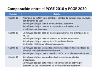 Cuentas Detalle
Cuenta 32 Al amparo de la NIIF 16 se cambia el nombre de esta cuenta a «Activos
por derechos de uso»
Se incluyen códigos para el arrendamiento operativo.
Se incluyen códigos para los arrendamientos financieros de
propiedades de inversión.
Cuenta 33 Se incluyen códigos para las plantas productoras, ello al amparo de la
NIC 16.
Se incluyen códigos para las mejoras en locales arrendados.
Se incluyen códigos para equipos de medio ambiente.
Se detallan códigos para las obras en curso.
Cuenta 36 Se incluyen códigos vinculados a la desvalorización de propiedades de
inversión en arrendamiento financiero.
Se incluyen códigos para la desvalorización de las plantas productoras.
Cuenta 39 Se incluyen códigos vinculados a la depreciación de plantas
productoras.
Se incluyen códigos para reflejar la depreciación de activos por
derechos de uso provenientes de arrendamientos operativos.
Comparación entre el PCGE 2010 y PCGE 2020
 