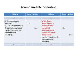 Arrendamiento operativo
Códigos Debe Haber Códigos Debe Haber
---------------x-------------- ---------------x--------------
32 Arrendamiento
operativo
465 Pasivos por compra
de activo inmovilizado
x/x Por el contrato de
arrendamiento
operativo.
Xxx
xxx
32331 Costo
(Edificaciones –
Arrendamiento
operativo)
465 Pasivos por
compra de activo
inmovilizado
x/x Por el contrato de
arrendamiento
operativo.
Xxx
Xxx
---------------x-------------- ---------------x--------------
 