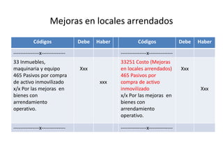 Mejoras en locales arrendados
Códigos Debe Haber Códigos Debe Haber
---------------x-------------- ---------------x--------------
33 Inmuebles,
maquinaria y equipo
465 Pasivos por compra
de activo inmovilizado
x/x Por las mejoras en
bienes con
arrendamiento
operativo.
Xxx
xxx
33251 Costo (Mejoras
en locales arrendados)
465 Pasivos por
compra de activo
inmovilizado
x/x Por las mejoras en
bienes con
arrendamiento
operativo.
Xxx
Xxx
---------------x-------------- ---------------x--------------
 