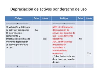 Depreciación de activos por derecho de uso
Códigos Debe Haber Códigos Debe Haber
---------------x-------------- ---------------x--------------
68 Valuación y deterioro
de activos y provisiones
39 Depreciación,
agotamiento y
amortización acumulada
x/x Por la depreciación
de activos por derecho
de uso.
Xxx
xxx
683111 Edificaciones
(Depreciación de
activos por derecho de
uso – arrendamiento
operativo)
39412 Edificaciones
(Depreciación
acumulada –
arrendamiento
operativo)
x/x Por la depreciación
de activos por derecho
de uso.
Xxx
Xxx
---------------x-------------- ---------------x--------------
 