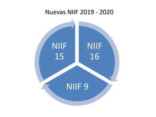 NIIF
16
NIIF 9
NIIF
15
Nuevas NIIF 2019 - 2020
 