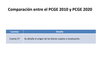 Cuentas Detalle
Cuenta 57 Se detalle el origen de los bienes sujetos a revaluación.
Comparación entre el PCGE 2010 y PCGE 2020
 