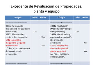Excedente de Revaluación de Propiedades,
planta y equipo
Códigos Debe Haber Códigos Debe Haber
---------------x-------------- ---------------x--------------
33332 Revaluación
(Maquinaria y equipos de
explotación)
39132 Maquinaria y
equipos de explotación
5712 Inmuebles,
maquinaria y equipo
(Revaluación)
x/x Por el reconocimiento
del excedente de
revaluación.
Xxx
Xxx
xxx
33312 Revaluación
(Maquinarias y equipo
de explotación)
39524 Maquinarias y
equipos de explotación
(Depreciación
acumulada)
57121 Adquisición
directa (Propiedad,
planta y equipo)
x/x Por el excedente
de revaluación.
.
Xxx
Xxx
xxx
---------------x-------------- ---------------x--------------
 