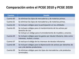 Cuentas Detalle
Cuenta 60 Se eliminan los tipos de mercaderías y de materias primas.
Cuenta 61 Se eliminan los tipos de mercaderías y de materias primas.
Cuenta 62 Se incluyen códigos para la participación en las utilidades
Cuenta 63 Se incluyen códigos para el mantenimiento de los activos por
derecho de uso
Se incluye un código para el arrendamiento de muebles y enseres.
Cuenta 64 Se incluyen códigos para los gastos por deuda tributaria, tales como
intereses, multas y costas.
Cuenta 67 Se excluye el código de los intereses de deudas tributarias
Cuenta 68 Se incluyen códigos para la depreciación de activos por derechos de
uso y de plantas productoras.
Cuenta 69 Se eliminan códigos para los tipos de mercaderías y de productos
terminados.
Comparación entre el PCGE 2010 y PCGE 2020
 