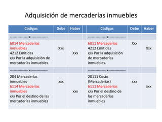Adquisición de mercaderías inmuebles
Códigos Debe Haber Códigos Debe Haber
---------------x-------------- ---------------x--------------
6014 Mercaderías
inmuebles
4212 Emitidas
x/x Por la adquisición de
mercaderías inmuebles.
Xxx
Xxx
6011 Mercaderías
4212 Emitidas
x/x Por la adquisición
de mercaderías
inmuebles.
Xxx
Xxx
---------------x-------------- ---------------x--------------
204 Mercaderías
inmuebles
6114 Mercaderías
inmuebles
x/x Por el destino de las
mercaderías inmuebles
xxx
xxx
20111 Costo
(Mercaderías)
6111 Mercaderías
x/x Por el destino de
las mercaderías
inmuebles
xxx
xxx
 