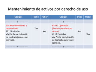 Mantenimiento de activos por derecho de uso
Códigos Debe Haber Códigos Debe Haber
---------------x-------------- ---------------x--------------
634 Mantenimiento y
reparaciones
4212 Emitidas
x/x Por la participación
de los trabajadores del
ejercicio.
Xxx
Xxx
63432 Operativo
(Activos por derecho
de uso)
4212 Emitidas
x/x Por la participación
de los trabajadores del
ejercicio.
Xxx
Xxx
---------------x-------------- ---------------x--------------
 