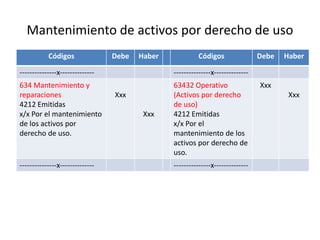 Mantenimiento de activos por derecho de uso
Códigos Debe Haber Códigos Debe Haber
---------------x-------------- ---------------x--------------
634 Mantenimiento y
reparaciones
4212 Emitidas
x/x Por el mantenimiento
de los activos por
derecho de uso.
Xxx
Xxx
63432 Operativo
(Activos por derecho
de uso)
4212 Emitidas
x/x Por el
mantenimiento de los
activos por derecho de
uso.
Xxx
Xxx
---------------x-------------- ---------------x--------------
 