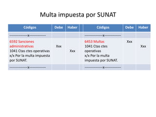 Multa impuesta por SUNAT
Códigos Debe Haber Códigos Debe Haber
---------------x-------------- ---------------x--------------
6592 Sanciones
administrativas
1041 Ctas ctes operativas
x/x Por la multa impuesta
por SUNAT.
Xxx
Xxx
6453 Multas
1041 Ctas ctes
operativas
x/x Por la multa
impuesta por SUNAT.
Xxx
Xxx
---------------x-------------- ---------------x--------------
 