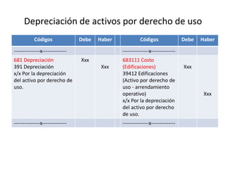 Depreciación de activos por derecho de uso
Códigos Debe Haber Códigos Debe Haber
---------------x-------------- ---------------x--------------
681 Depreciación
391 Depreciación
x/x Por la depreciación
del activo por derecho de
uso.
Xxx
Xxx
683111 Costo
(Edificaciones)
39412 Edificaciones
(Activo por derecho de
uso - arrendamiento
operativo)
x/x Por la depreciación
del activo por derecho
de uso.
Xxx
Xxx
---------------x-------------- ---------------x--------------
 