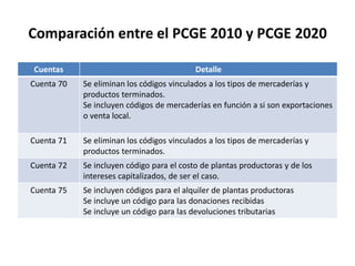 Cuentas Detalle
Cuenta 70 Se eliminan los códigos vinculados a los tipos de mercaderías y
productos terminados.
Se incluyen códigos de mercaderías en función a si son exportaciones
o venta local.
Cuenta 71 Se eliminan los códigos vinculados a los tipos de mercaderías y
productos terminados.
Cuenta 72 Se incluyen código para el costo de plantas productoras y de los
intereses capitalizados, de ser el caso.
Cuenta 75 Se incluyen códigos para el alquiler de plantas productoras
Se incluye un código para las donaciones recibidas
Se incluye un código para las devoluciones tributarias
Comparación entre el PCGE 2010 y PCGE 2020
 