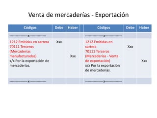 Venta de mercaderías - Exportación
Códigos Debe Haber Códigos Debe Haber
---------------x-------------- ---------------x--------------
1212 Emitidas en cartera
70111 Terceros
(Mercaderías
manufacturadas)
x/x Por la exportación de
mercaderías.
Xxx
Xxx
1212 Emitidas en
cartera
70111 Terceros
(Mercaderías - Venta
de exportación)
x/x Por la exportación
de mercaderías.
Xxx
Xxx
---------------x-------------- ---------------x--------------
 
