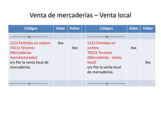 Venta de mercaderías – Venta local
Códigos Debe Haber Códigos Debe Haber
---------------x-------------- ---------------x--------------
1212 Emitidas en cartera
70111 Terceros
(Mercaderías
manufacturadas)
x/x Por la venta local de
mercaderías.
Xxx
Xxx
1212 Emitidas en
cartera
70121 Terceros
(Mercaderías - Venta
local)
x/x Por la venta local
de mercaderías.
Xxx
Xxx
---------------x-------------- ---------------x--------------
 