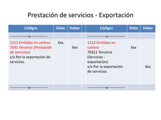 Prestación de servicios - Exportación
Códigos Debe Haber Códigos Debe Haber
---------------x-------------- ---------------x--------------
1212 Emitidas en cartera
7041 Terceros (Prestación
de servicios)
x/x Por la exportación de
servicios.
Xxx
Xxx
1212 Emitidas en
cartera
70311 Terceros
(Servicios -
exportación)
x/x Por la exportación
de servicios.
Xxx
Xxx
---------------x-------------- ---------------x--------------
 