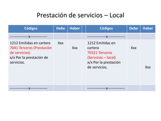 Prestación de servicios – Local
Códigos Debe Haber Códigos Debe Haber
---------------x-------------- ---------------x--------------
1212 Emitidas en cartera
7041 Terceros (Prestación
de servicios)
x/x Por la prestación de
servicios.
Xxx
Xxx
1212 Emitidas en
cartera
70321 Terceros
(Servicios – local)
x/x Por la prestación
de servicios.
Xxx
Xxx
---------------x-------------- ---------------x--------------
 