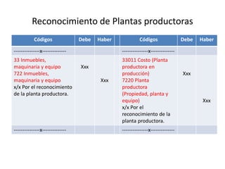 Reconocimiento de Plantas productoras
Códigos Debe Haber Códigos Debe Haber
---------------x-------------- ---------------x--------------
33 Inmuebles,
maquinaria y equipo
722 Inmuebles,
maquinaria y equipo
x/x Por el reconocimiento
de la planta productora.
Xxx
Xxx
33011 Costo (Planta
productora en
producción)
7220 Planta
productora
(Propiedad, planta y
equipo)
x/x Por el
reconocimiento de la
planta productora.
Xxx
Xxx
---------------x-------------- ---------------x--------------
 