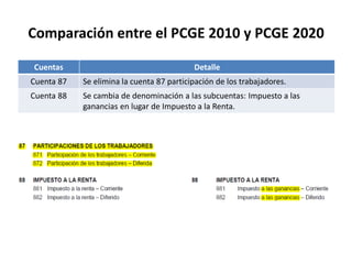 Cuentas Detalle
Cuenta 87 Se elimina la cuenta 87 participación de los trabajadores.
Cuenta 88 Se cambia de denominación a las subcuentas: Impuesto a las
ganancias en lugar de Impuesto a la Renta.
Comparación entre el PCGE 2010 y PCGE 2020
 
