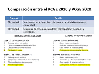 Cuentas Detalle
Elemento 0 Se eliminan las subcuentas, divisionarias y subdivisionarias de
elemento 0
Elemento 0 Se cambia la denominación de las contrapartidas deudoras y
acreedoras.
Comparación entre el PCGE 2010 y PCGE 2020
 