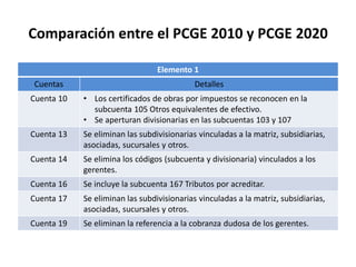 Elemento 1
Cuentas Detalles
Cuenta 10 • Los certificados de obras por impuestos se reconocen en la
subcuenta 105 Otros equivalentes de efectivo.
• Se aperturan divisionarias en las subcuentas 103 y 107
Cuenta 13 Se eliminan las subdivisionarias vinculadas a la matriz, subsidiarias,
asociadas, sucursales y otros.
Cuenta 14 Se elimina los códigos (subcuenta y divisionaria) vinculados a los
gerentes.
Cuenta 16 Se incluye la subcuenta 167 Tributos por acreditar.
Cuenta 17 Se eliminan las subdivisionarias vinculadas a la matriz, subsidiarias,
asociadas, sucursales y otros.
Cuenta 19 Se eliminan la referencia a la cobranza dudosa de los gerentes.
Comparación entre el PCGE 2010 y PCGE 2020
 