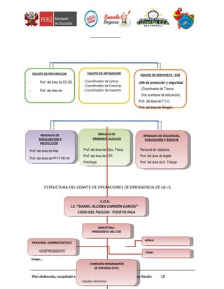 ESTRUCTURA DEL COMITE DE OPERACIONES DE EMERGENCIA DE LA I.E.
Plan elaborado, recopilado e investigado por : Lic. Rolando Ramos Nación 18
EQUIPO DE RESPUESTA - COE
Jefe de protección y seguridad
(Coordinador de Tutoría
Dos auxiliares de educación)
Prof. del área de F.C.C
Prof. del área de Religión
EQUIPO DE MITIGACION
- Coordinador de Letras
- Coordinador de Ciencias
- Coordinador de soporte
EQUIPO DE PREVENCION:
- Prof. del área de CC.SS.
- Prof. del área de
BRIGADAS DE
SEÑALIZACIÓN Y
PROTECCIÓN
Prof. del área de Arte
Prof. del área de PP.FF.RR.HH.
BRIGADAS DE
SEÑALIZACIÓN Y
PROTECCIÓN
Prof. del área de Arte
Prof. del área de PP.FF.RR.HH.
BRIGADA DE
PRIMEROS AUXILIOS
Prof. del área de Educ. Física.
Prof. del área de CTA
Psicóloga.
BRIGADA DE
PRIMEROS AUXILIOS
Prof. del área de Educ. Física.
Prof. del área de CTA
Psicóloga.
BRIGADAS DE SEGURIDAD,
EVACUACIÓN Y RESCATE
Personal de vigilancia.
Prof. del área de Inglés
Prof. del área de E. Trabajo
BRIGADAS DE SEGURIDAD,
EVACUACIÓN Y RESCATE
Personal de vigilancia.
Prof. del área de Inglés
Prof. del área de E. Trabajo
C.O.E.
I.E. “DANIEL ALCIDES CARRIÓN GARCÍA”
CODO DEL POZUZO - PUERTO INCA
C.O.E.
I.E. “DANIEL ALCIDES CARRIÓN GARCÍA”
CODO DEL POZUZO - PUERTO INCA
PERSONAL ADMNISTRATIVO:
VICEPRESIDENTE
Quispe
PERSONAL ADMNISTRATIVO:
VICEPRESIDENTE
Quispe
COMISIÓN PERMANENTE
DE DEFENSA CIVIL:
- Equipo directivo
COMISIÓN PERMANENTE
DE DEFENSA CIVIL:
- Equipo directivo
DIRECTORA:
PRESIDENTA DEL COE
DIRECTORA:
PRESIDENTA DEL COE
CONEI:CONEI:
APAFA:APAFA:
 