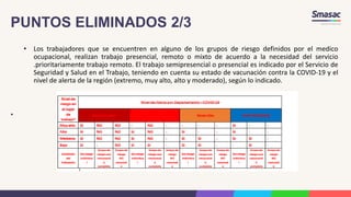PUNTOS ELIMINADOS 2/3
• Los trabajadores que se encuentren en alguno de los grupos de riesgo definidos por el medico
ocupacional, realizan trabajo presencial, remoto o mixto de acuerdo a la necesidad del servicio
.prioritariamente trabajo remoto. El trabajo semipresencial o presencial es indicado por el Servicio de
Seguridad y Salud en el Trabajo, teniendo en cuenta su estado de vacunación contra la COVID-19 y el
nivel de alerta de la región (extremo, muy alto, alto y moderado), según lo indicado.
•
 
